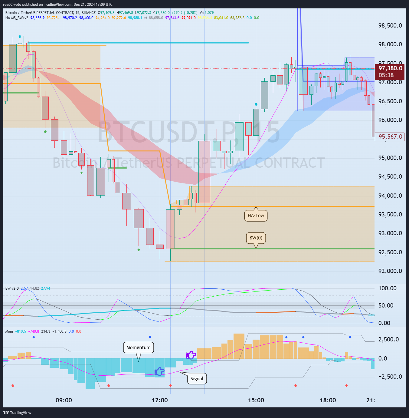 BINANCE:BTCUSDT.P Chart Image by readCrypto