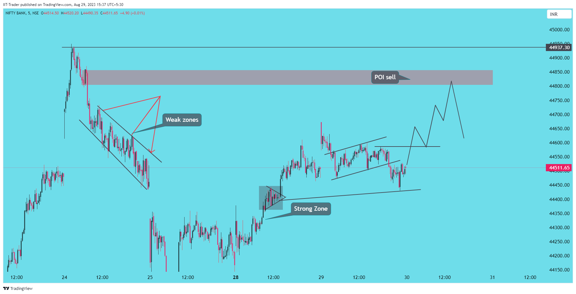 NSE:BANKNIFTY Chart Image by IIT-Trader