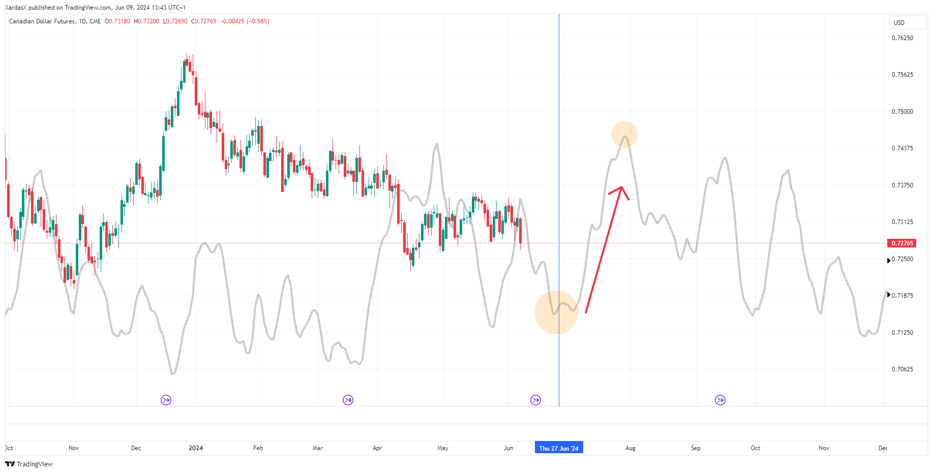 CME_DL:6C1! Chart Image by XardasX