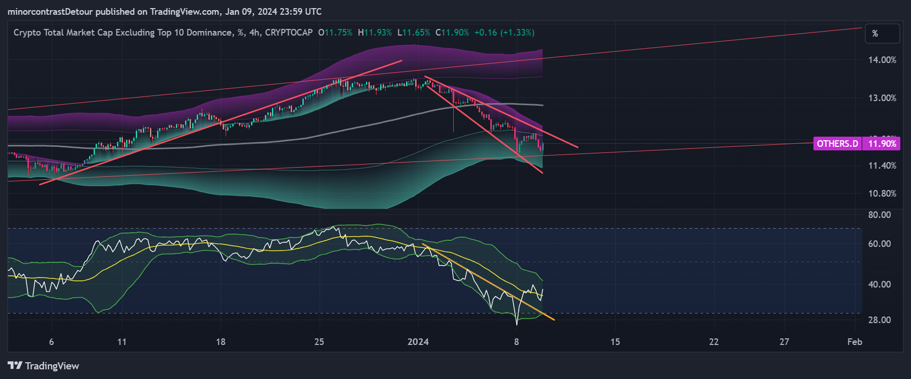 CRYPTOCAP:OTHERS.D Chart Image by minorcontrastDetour