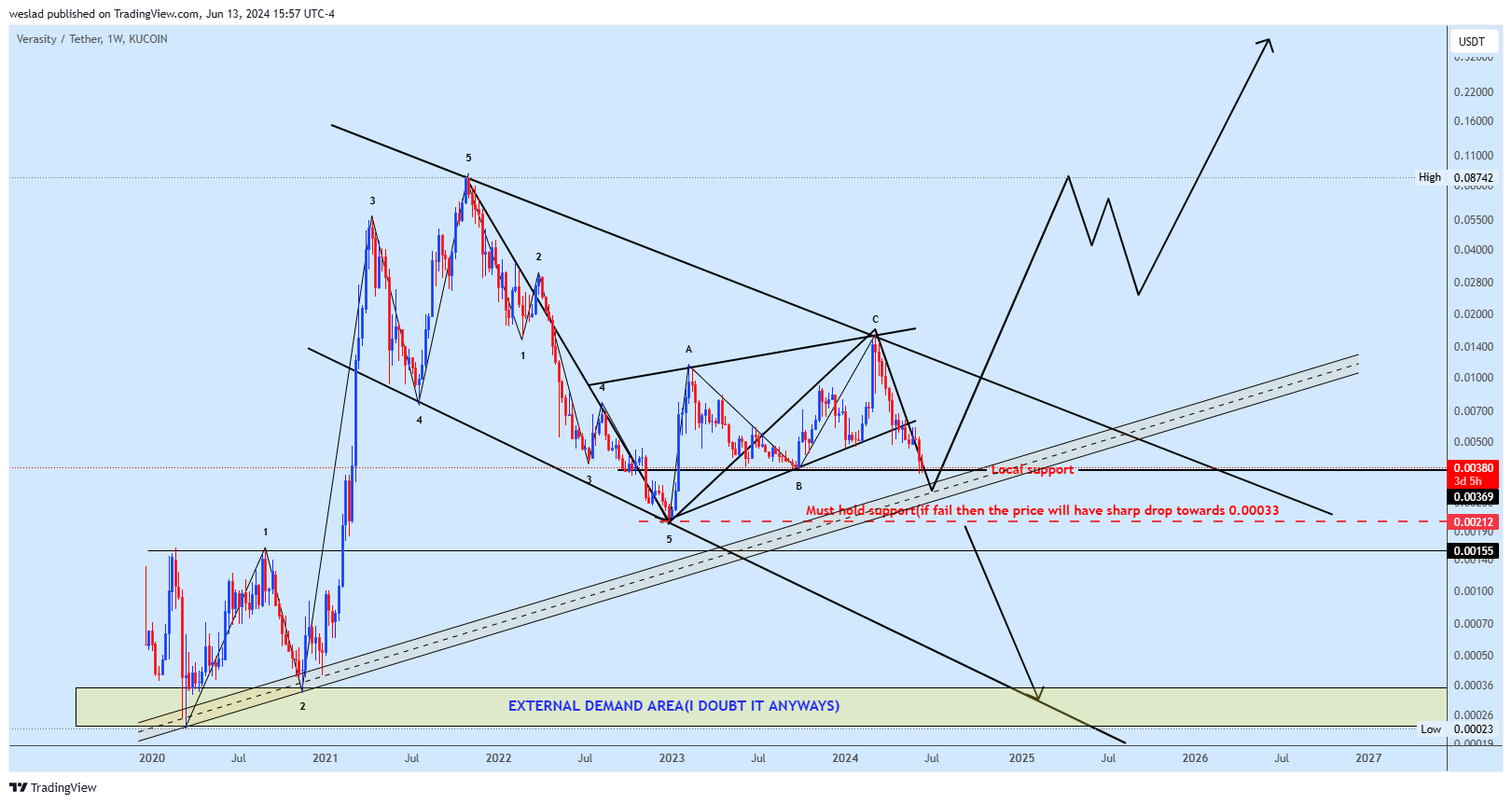 KUCOIN:VRAUSDT Chart Image by weslad