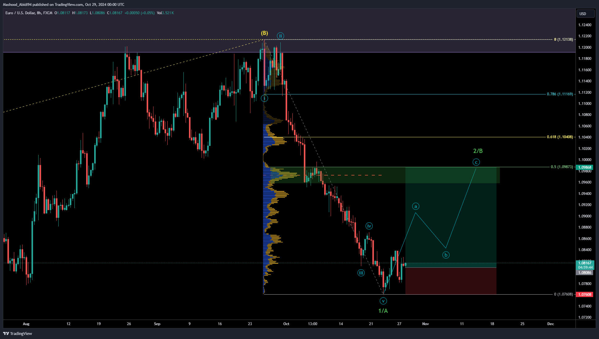 FX:EURUSD Chart Image by Mashood_Abidi94