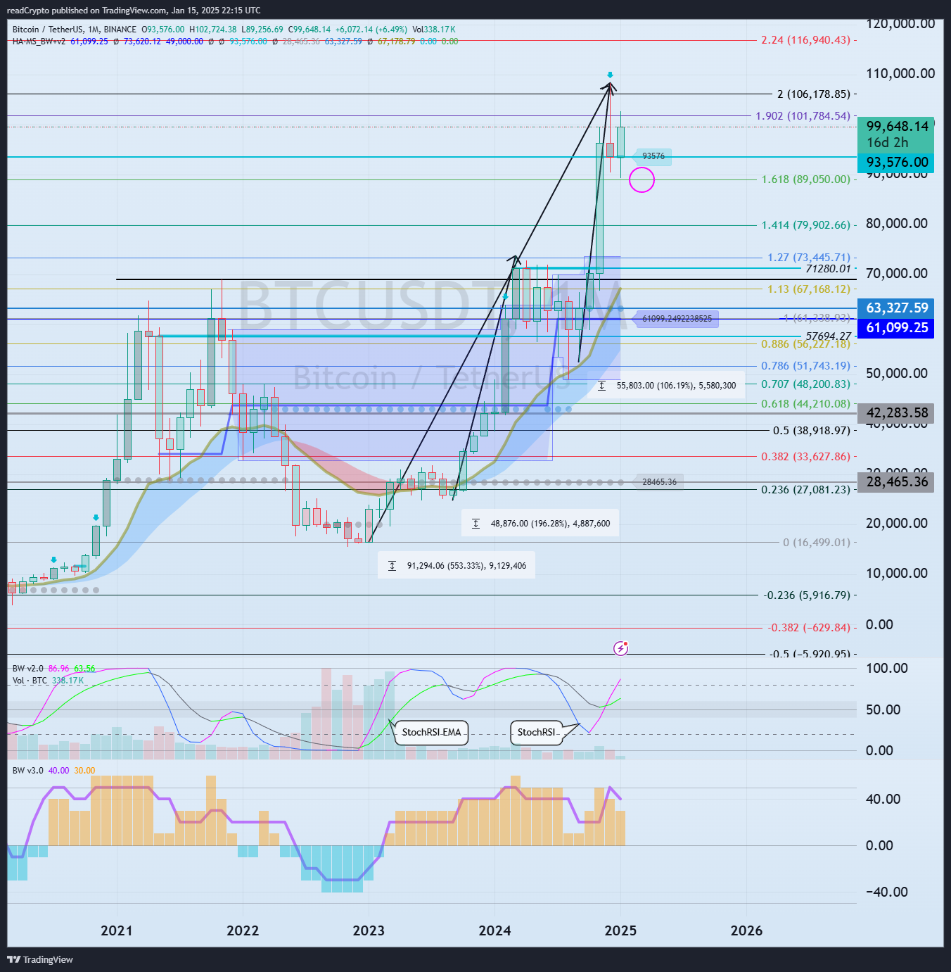 BINANCE:BTCUSDT Chart Image by readCrypto