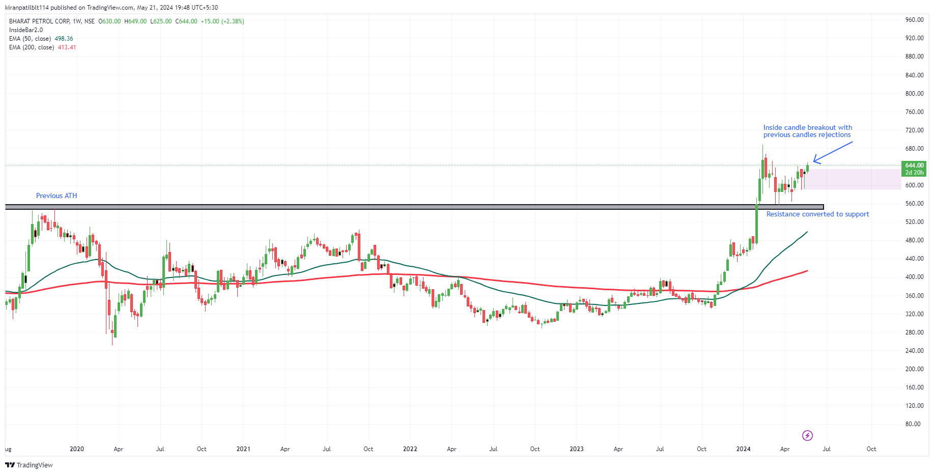 NSE:BPCL Chart Image by Swinging_Inside_the_BAR