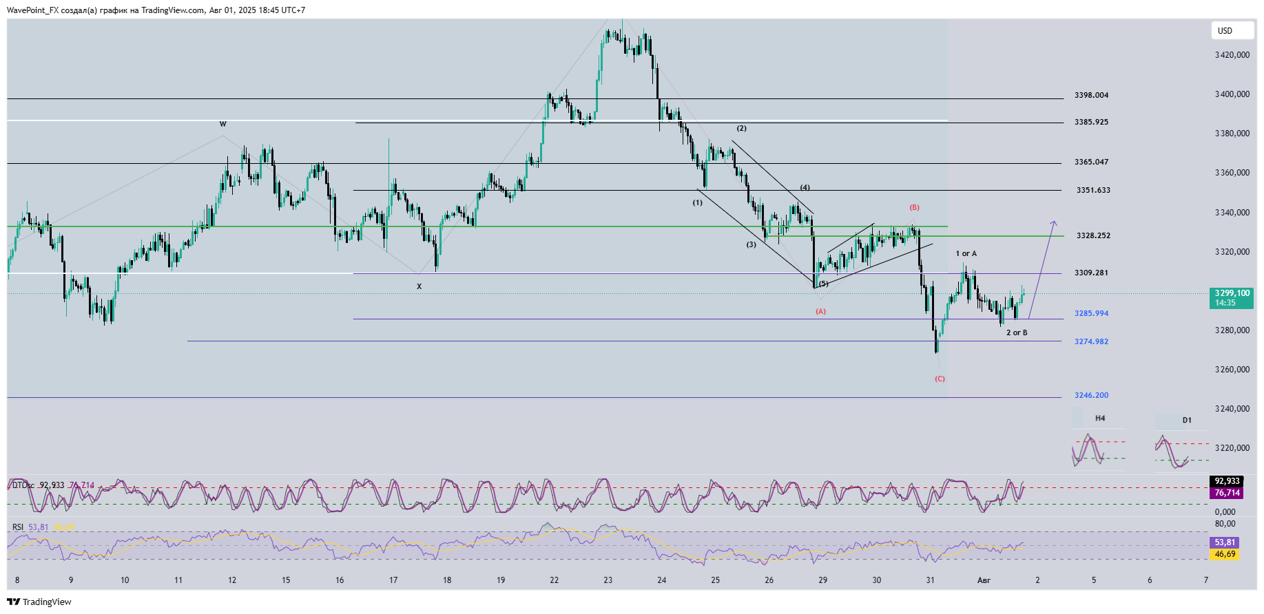 OANDA:XAUUSD Chart Image by WavePoint_FX