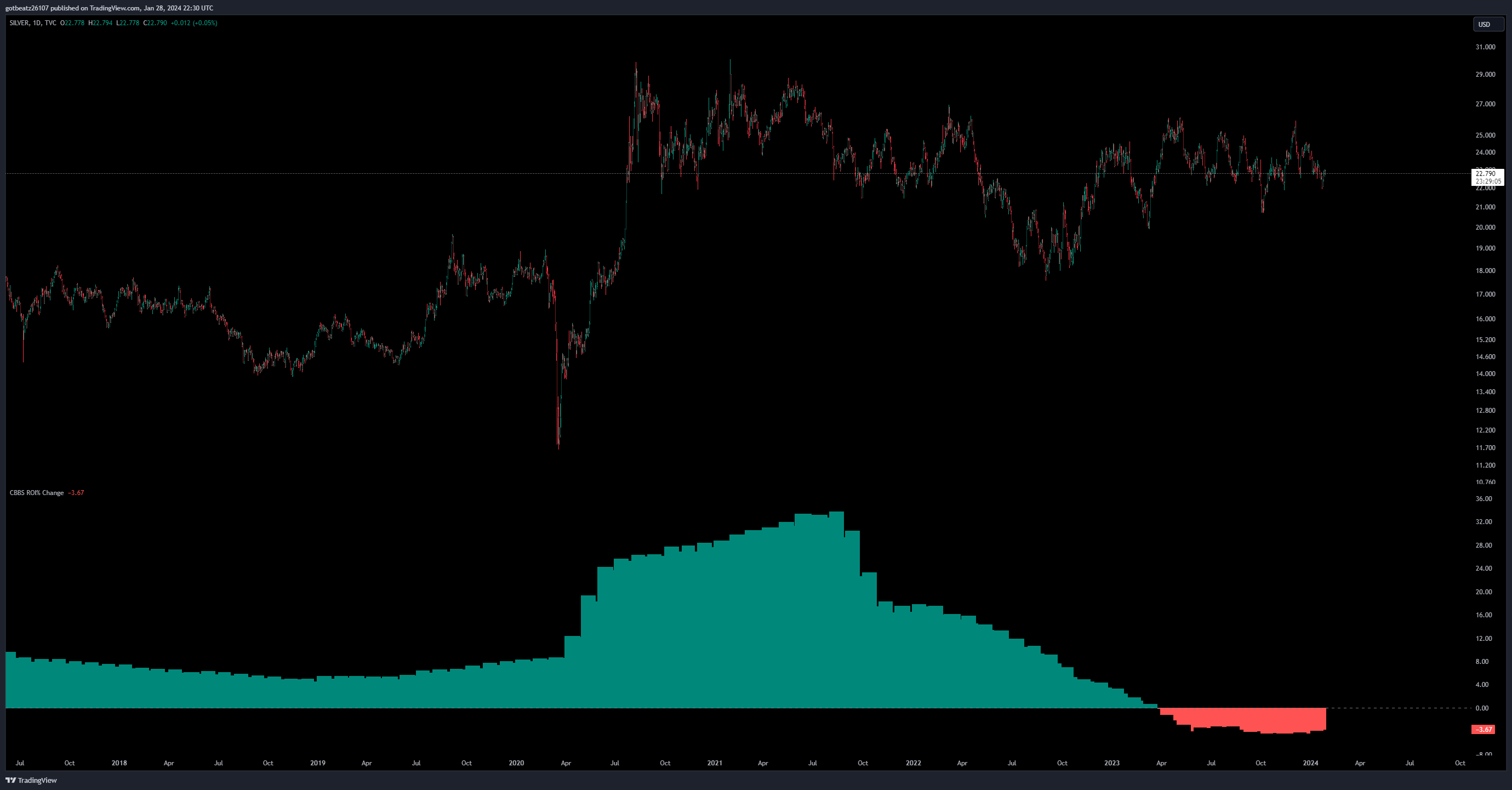 TVC:SILVER Chart Image by mezor13
