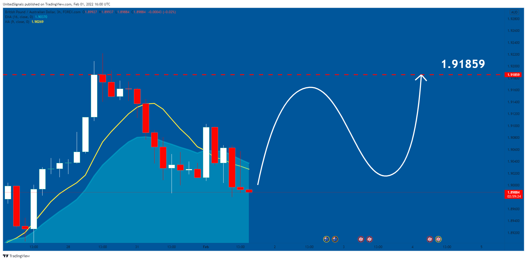 FOREXCOM:GBPAUD Chart Image by UnitedSignals
