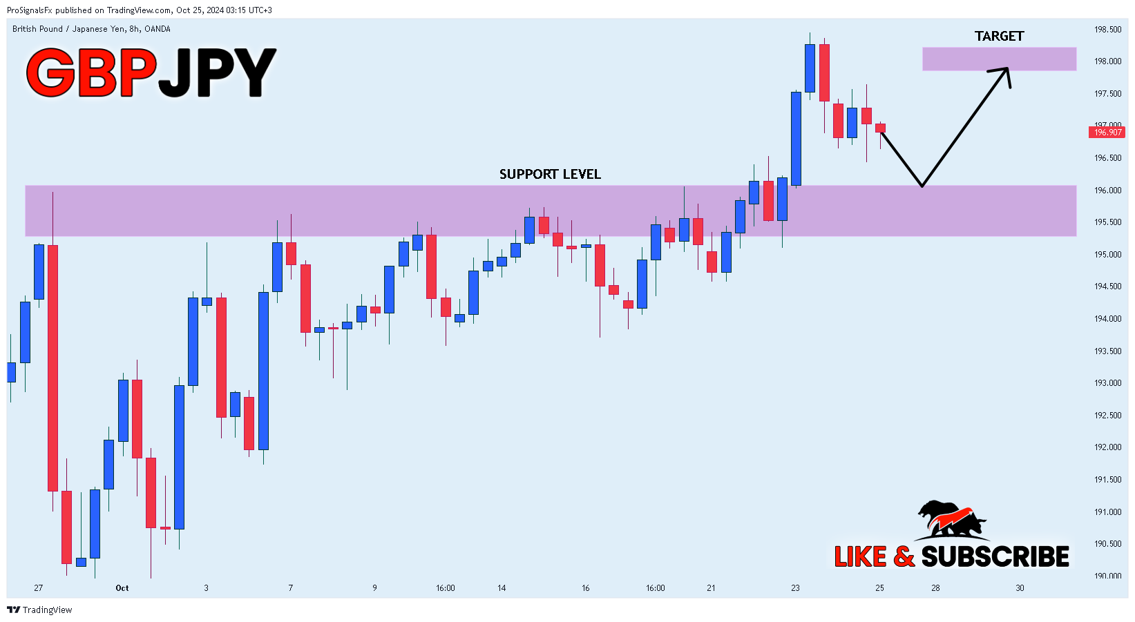 OANDA:GBPJPY Chart Image by ProSignalsFx