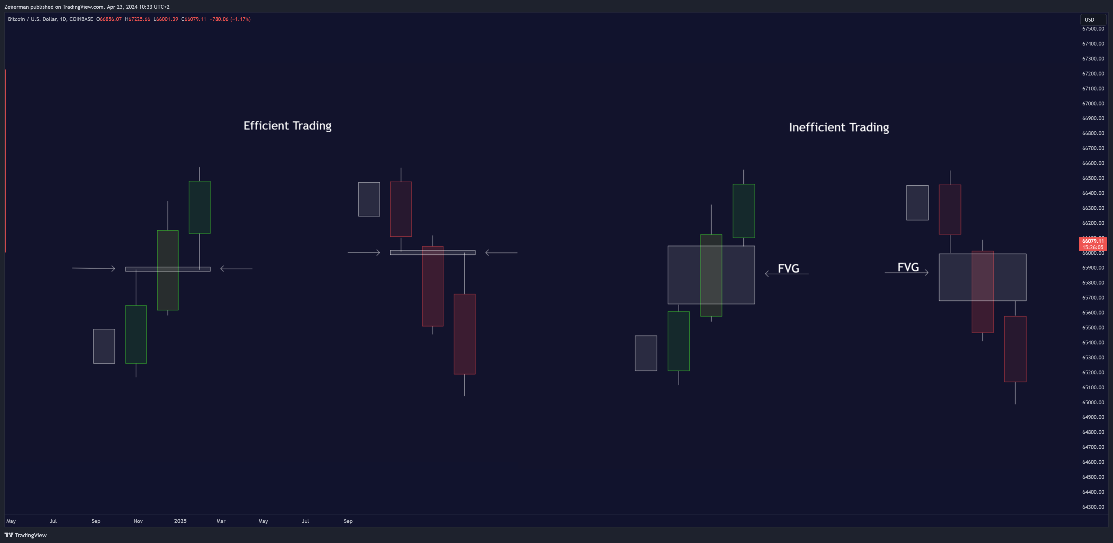 COINBASE:BTCUSD Chart Image by Zeiierman