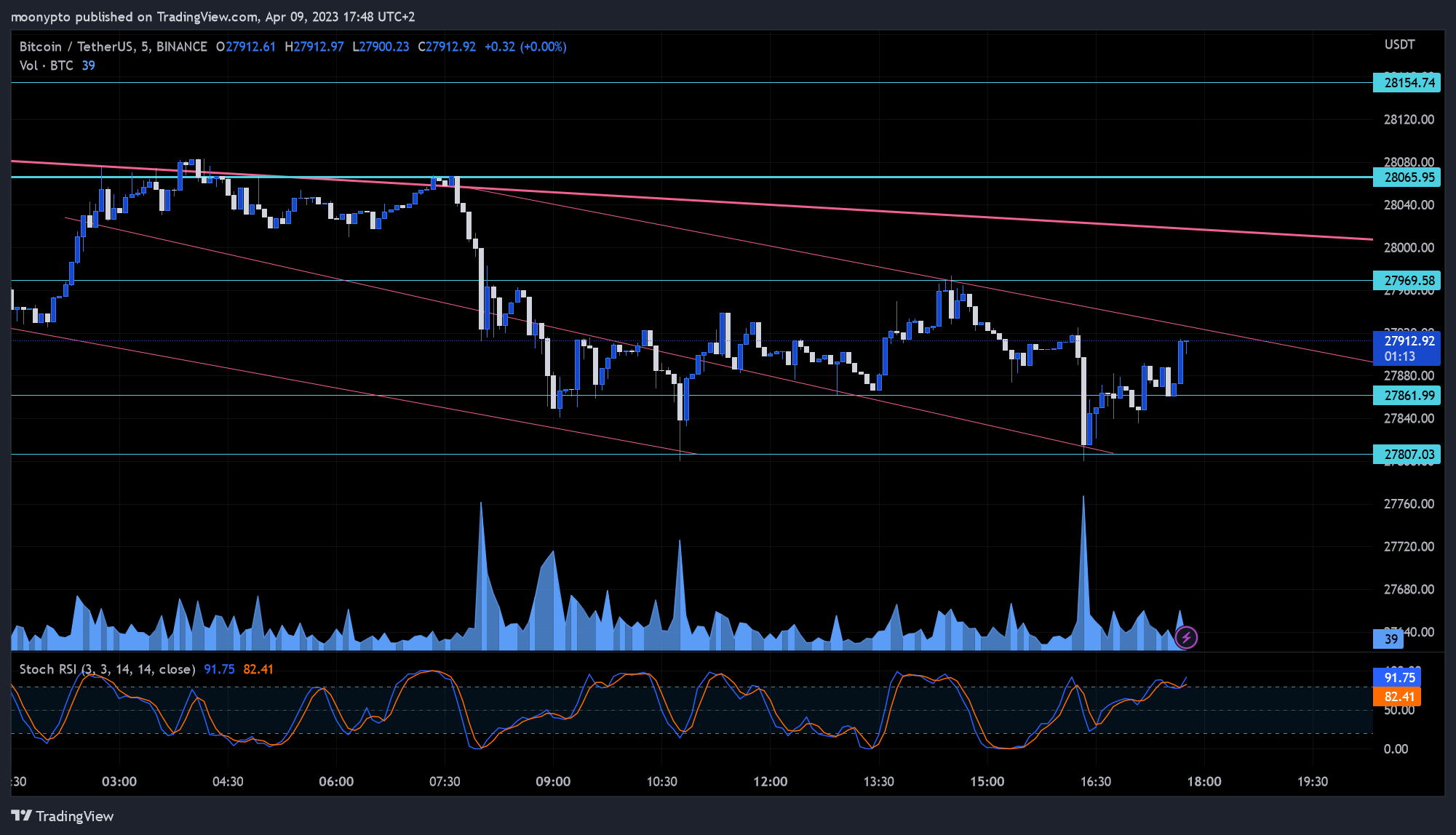 BINANCE:BTCUSDT Chart Image by moonypto