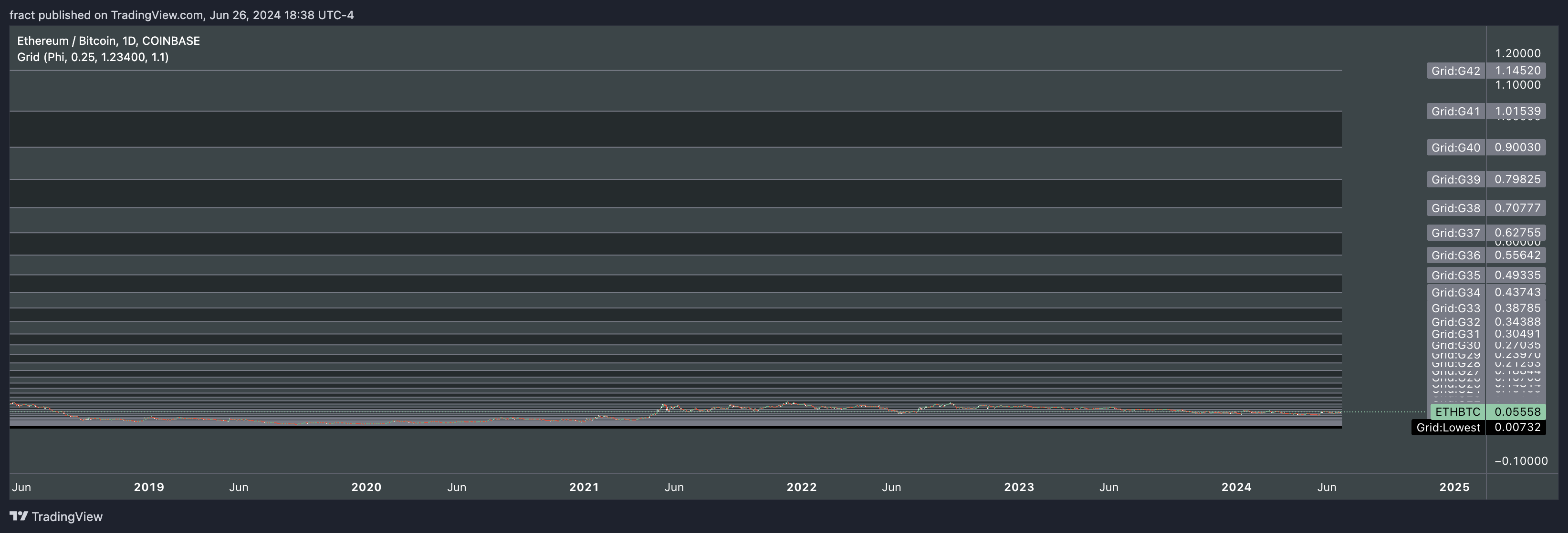 COINBASE:ETHBTC Chart Image by fract