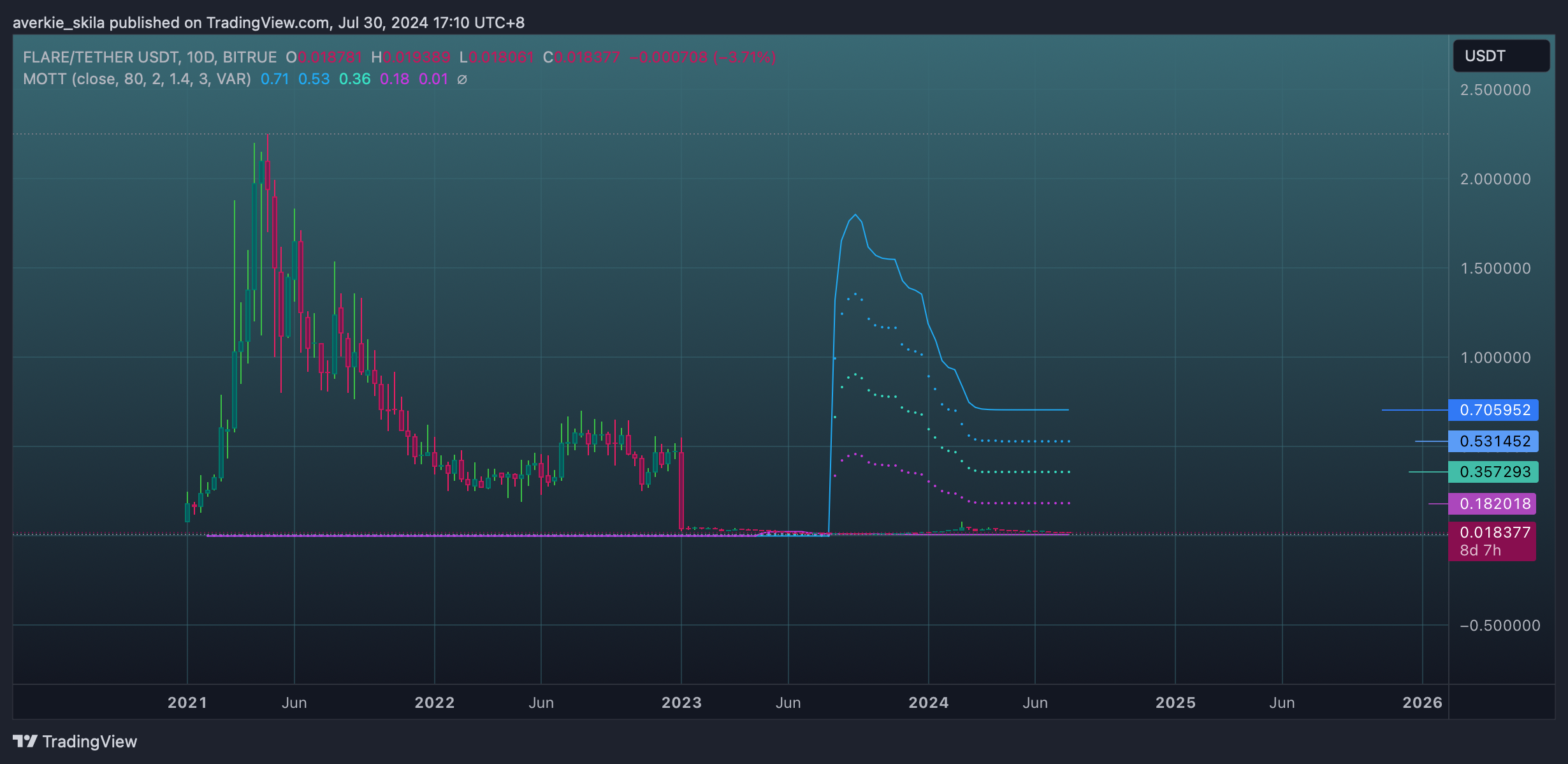 BITRUE:FLRUSDT Chart Image by averkie_skila
