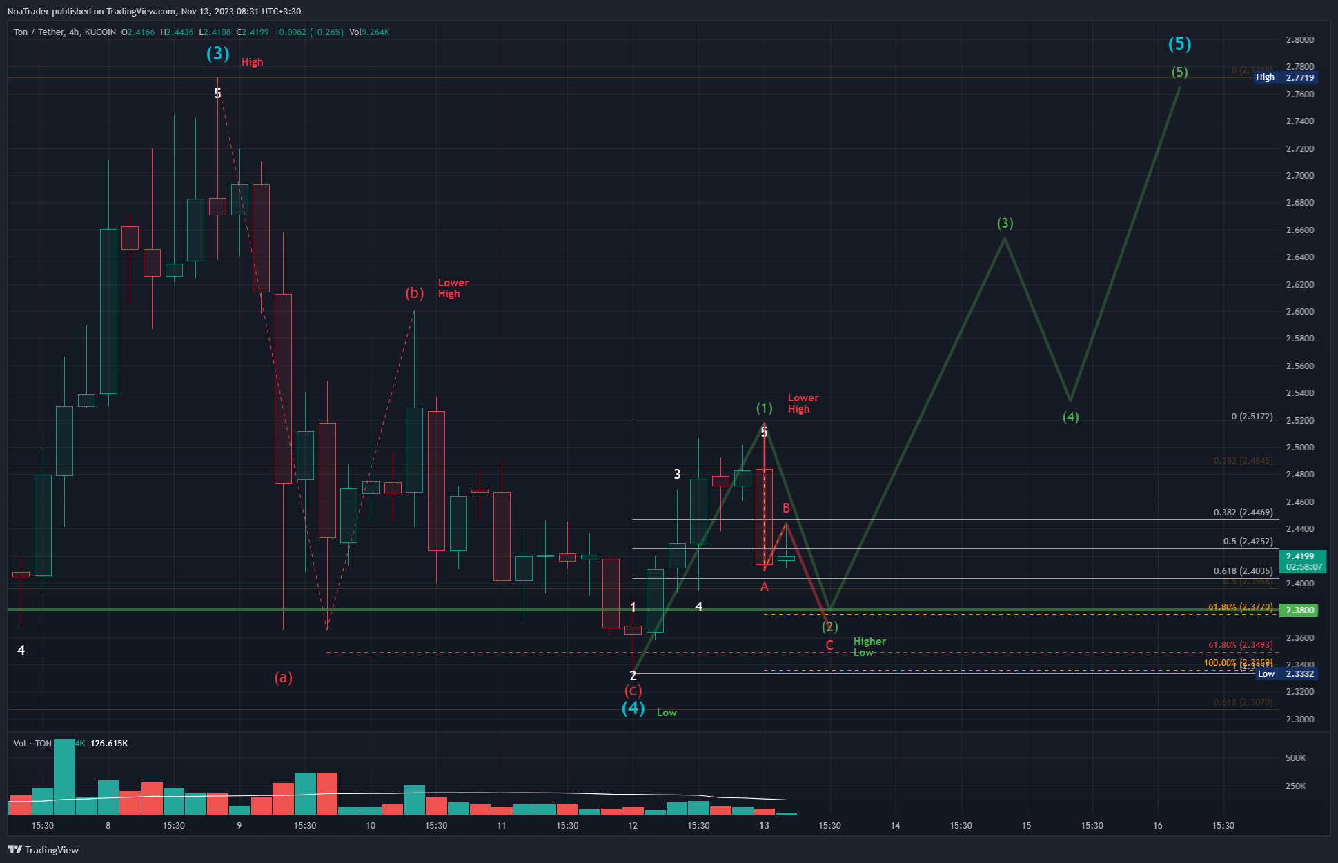 KUCOIN:TONUSDT Chart Image by NoaTrader