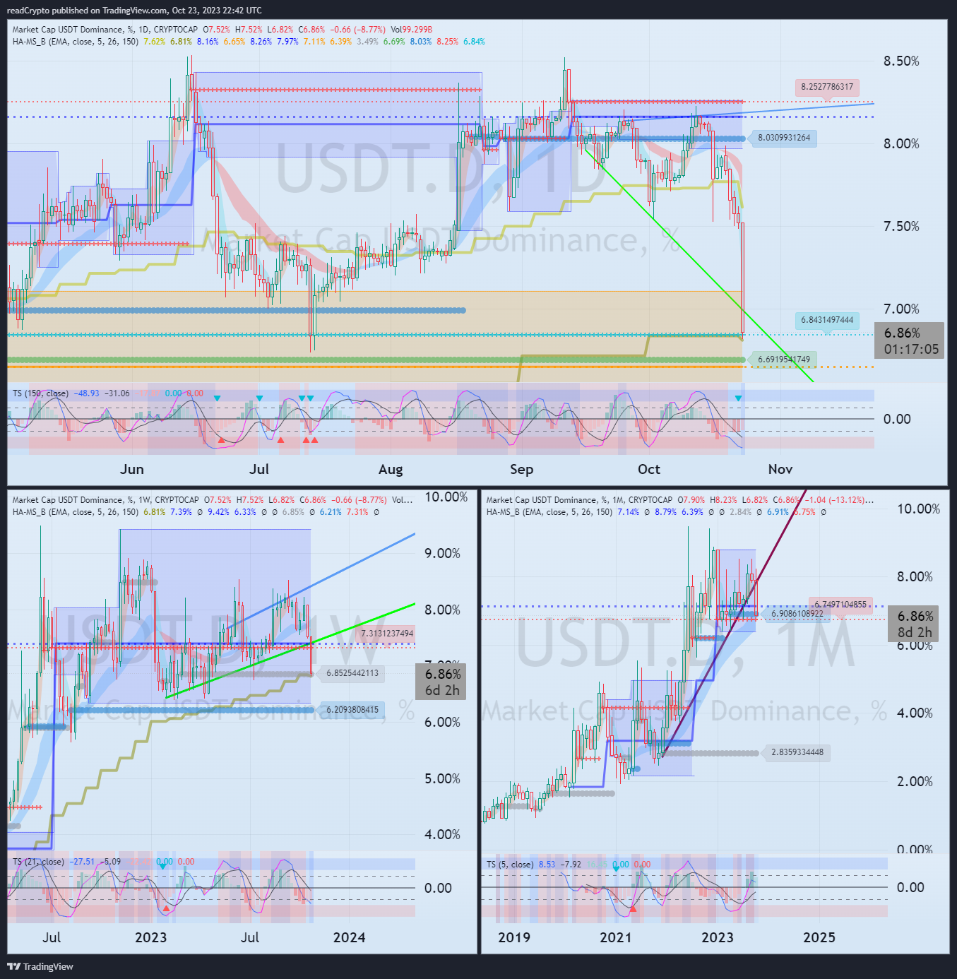 CRYPTOCAP:USDT.D Chart Image by readCrypto