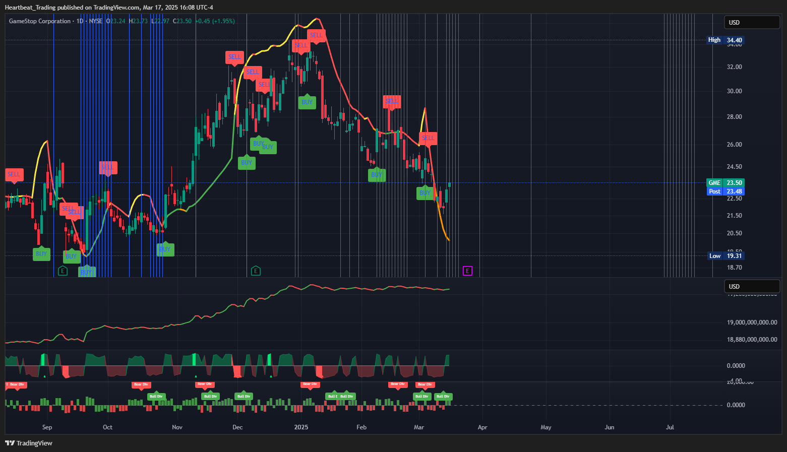 BATS:GME Chart Image by Heartbeat_Trading