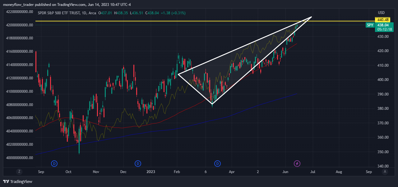 AMEX:SPY Chart Image by moneyflow_trader