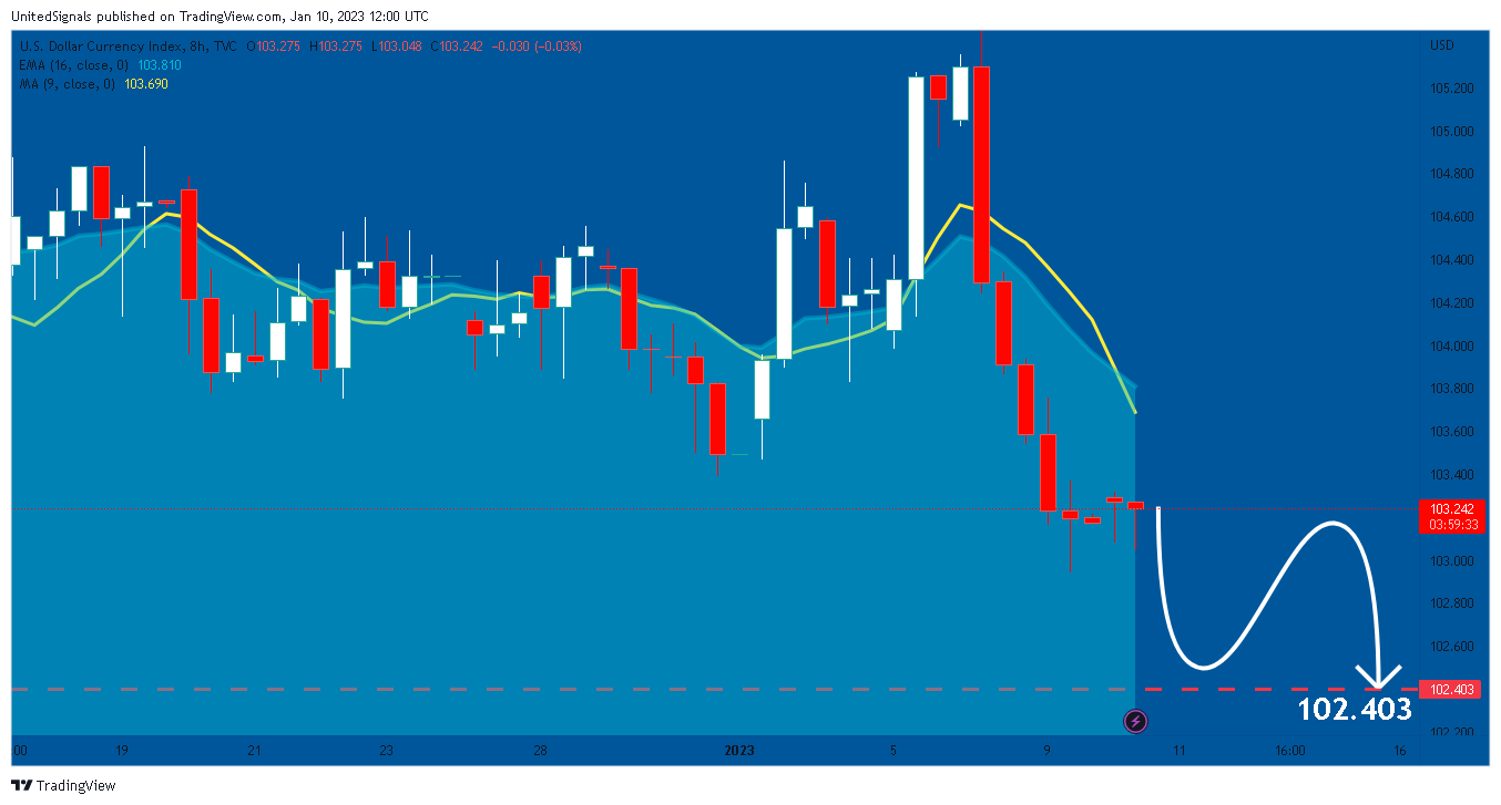 TVC:DXY Chart Image by UnitedSignals