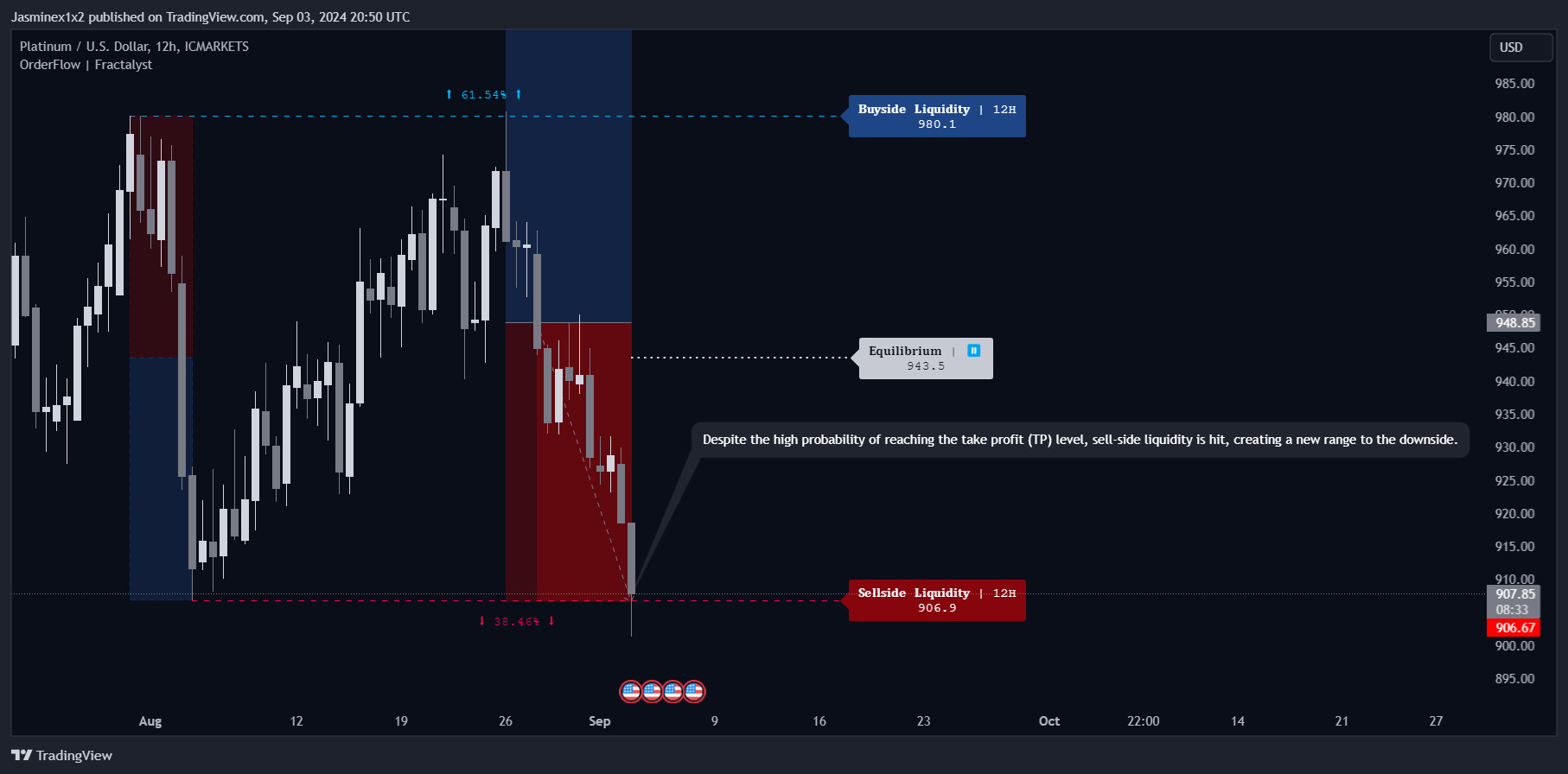 ICMARKETS:XPTUSD Chart Image by Jasminex1x2