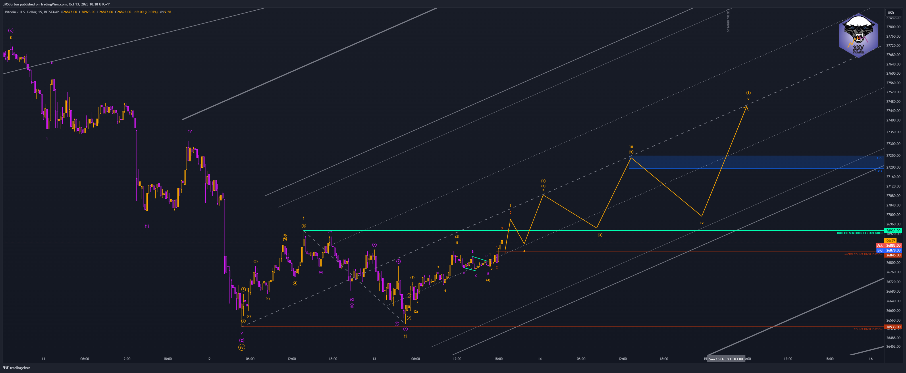 BITSTAMP:BTCUSD Chart Image by JMSBurton