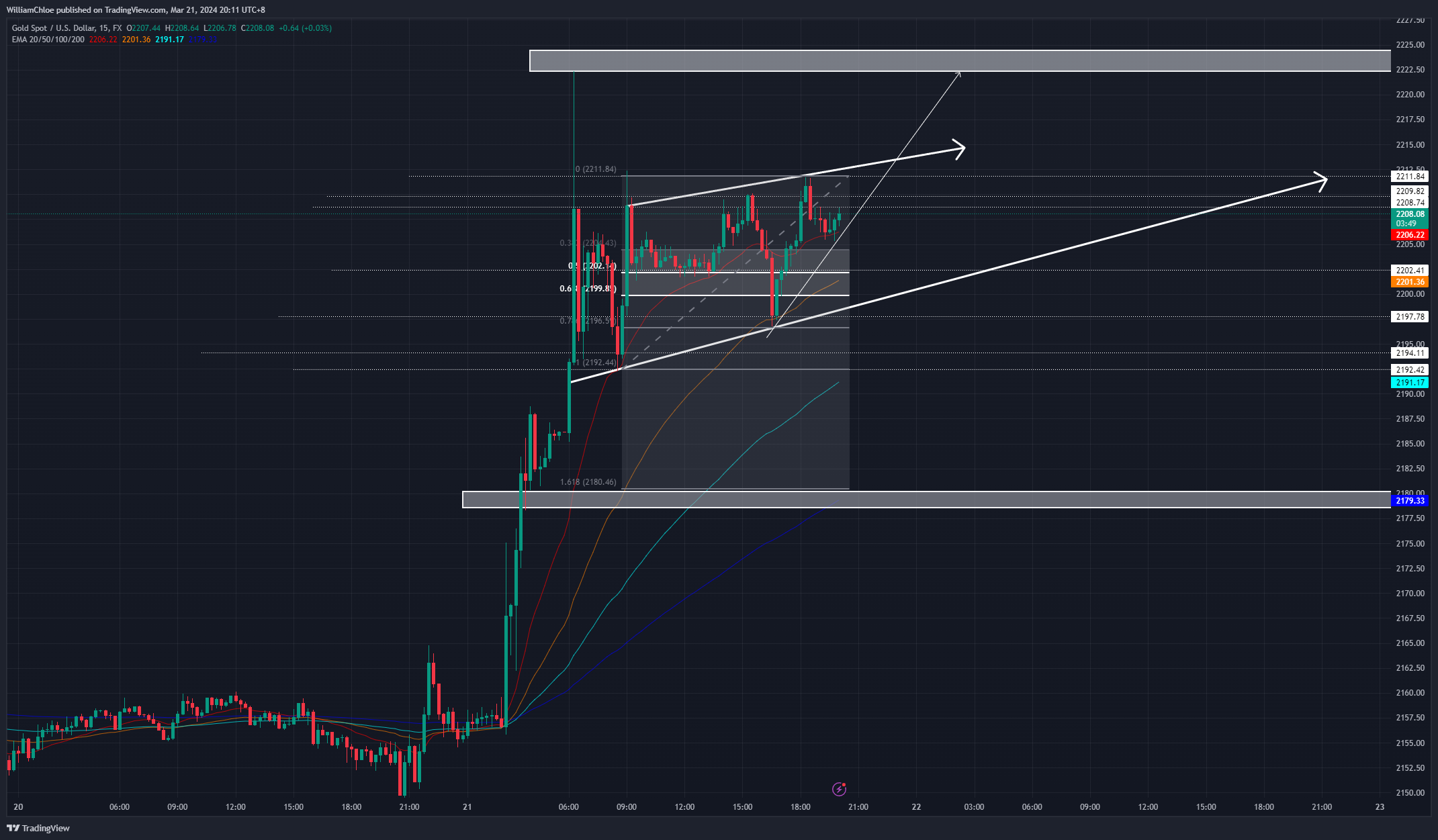 FX:XAUUSD Chart Image by WilliamChloe