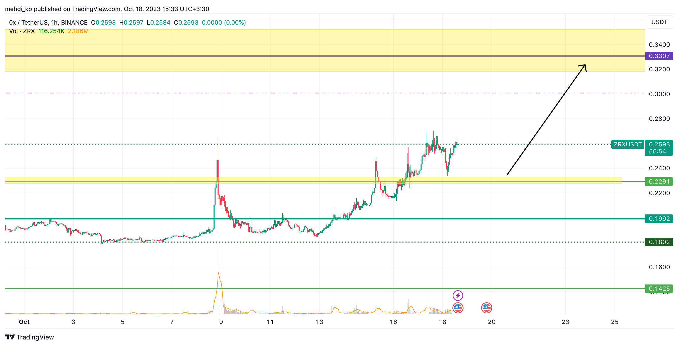 BINANCE:ZRXUSDT Chart Image by mehdi_kb