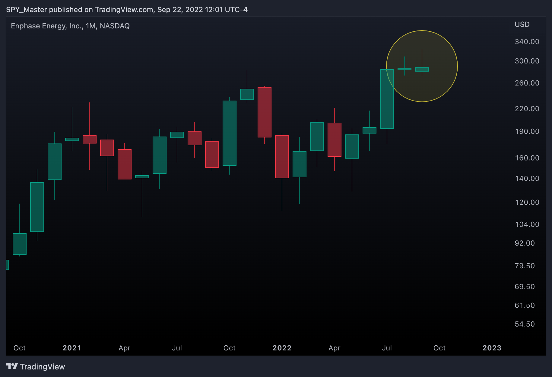 NASDAQ:ENPH Chart Image by SpyMasterTrades