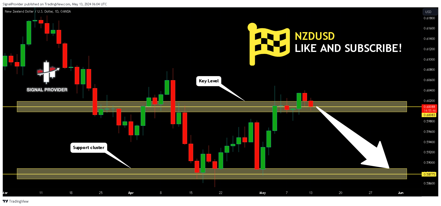OANDA:NZDUSD Chart Image by SignalProvider