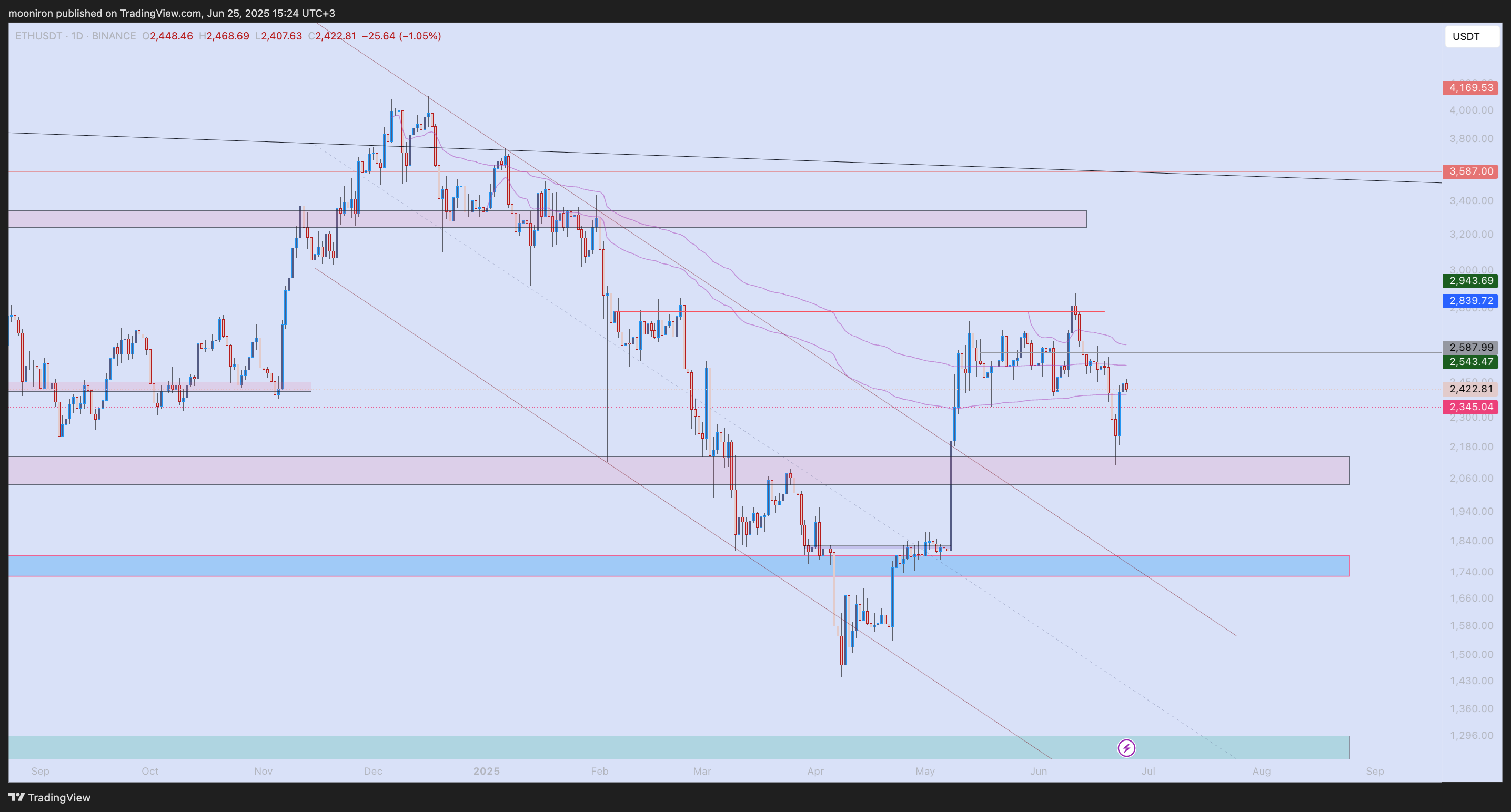 BINANCE:ETHUSDT Chart Image by mooniron