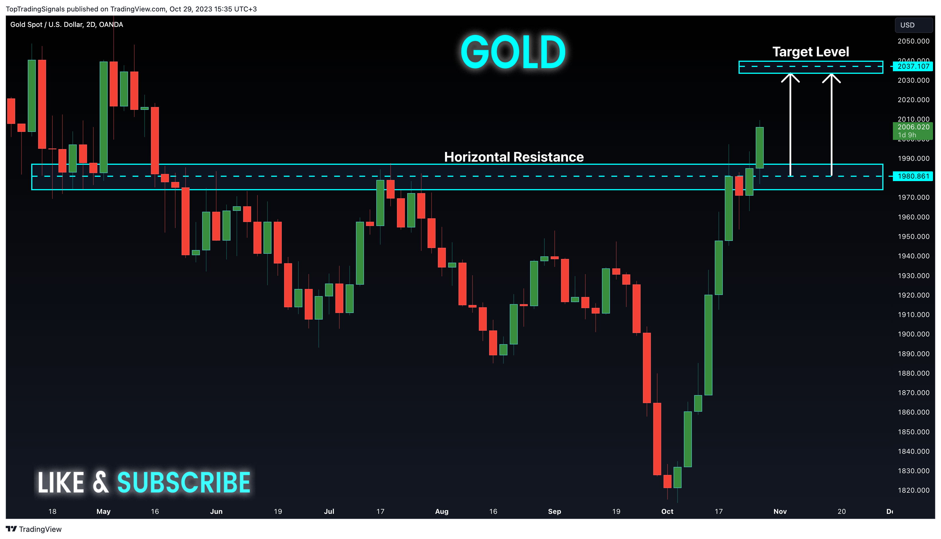 OANDA:XAUUSD Chart Image by TopTradingSignals