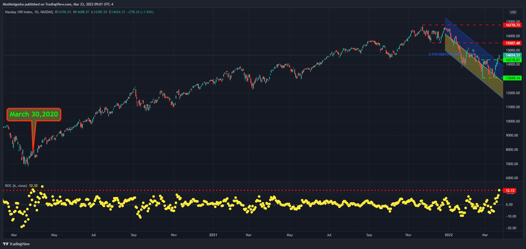 NASDAQ:NDX Chart Image by Moshkelgosha