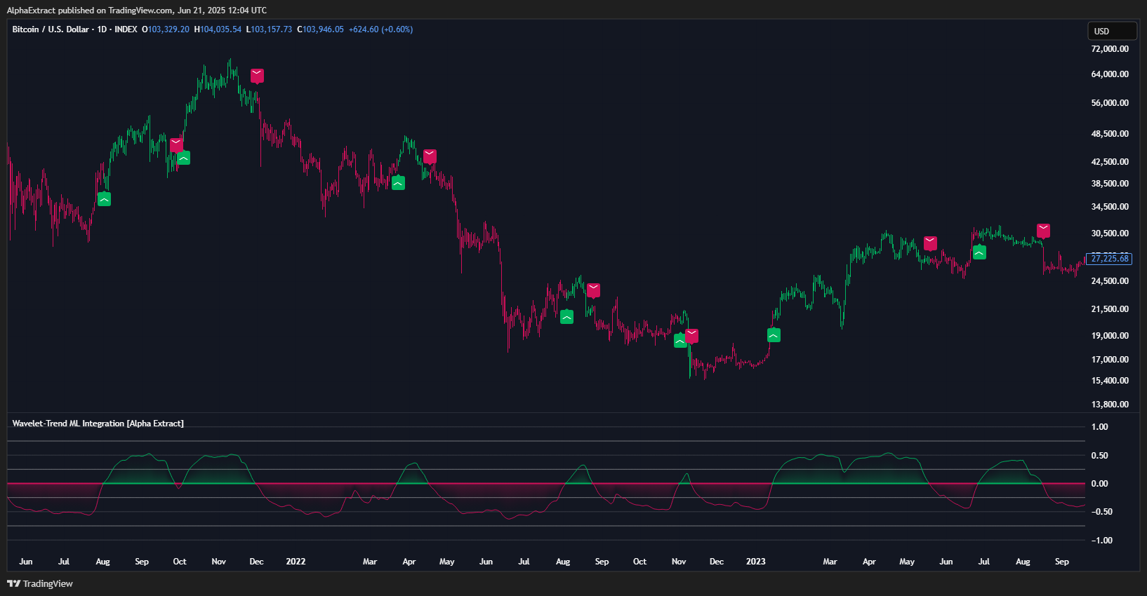 INDEX:BTCUSD Chart Image by AlphaExtract