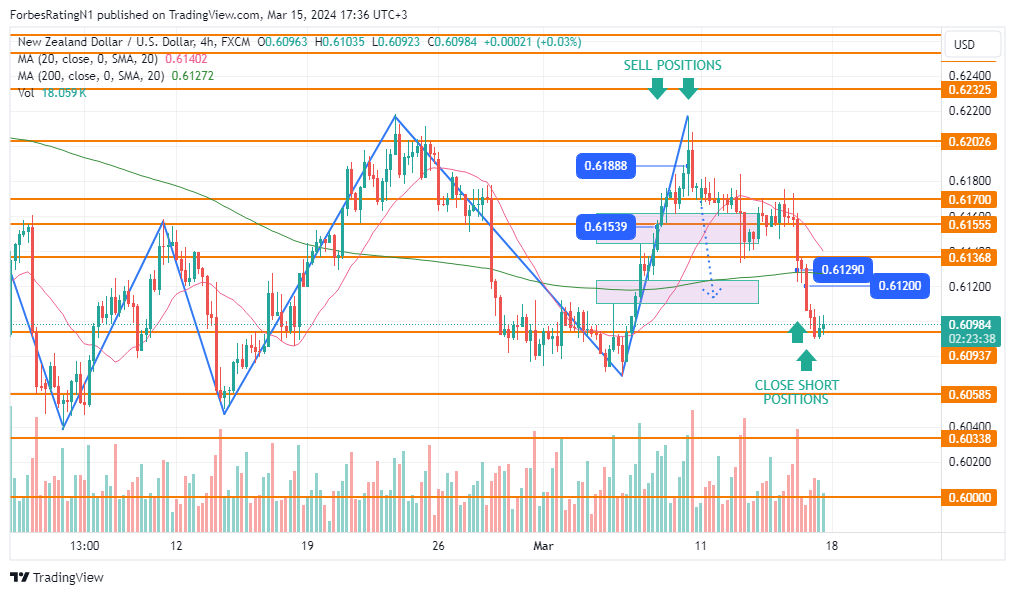FX:NZDUSD Chart Image by ForbesRatingN1