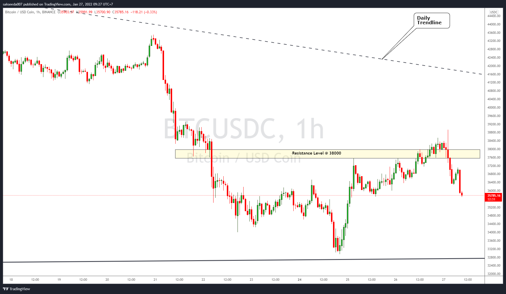 BINANCE:BTCUSDC Chart Image by sakseeda007
