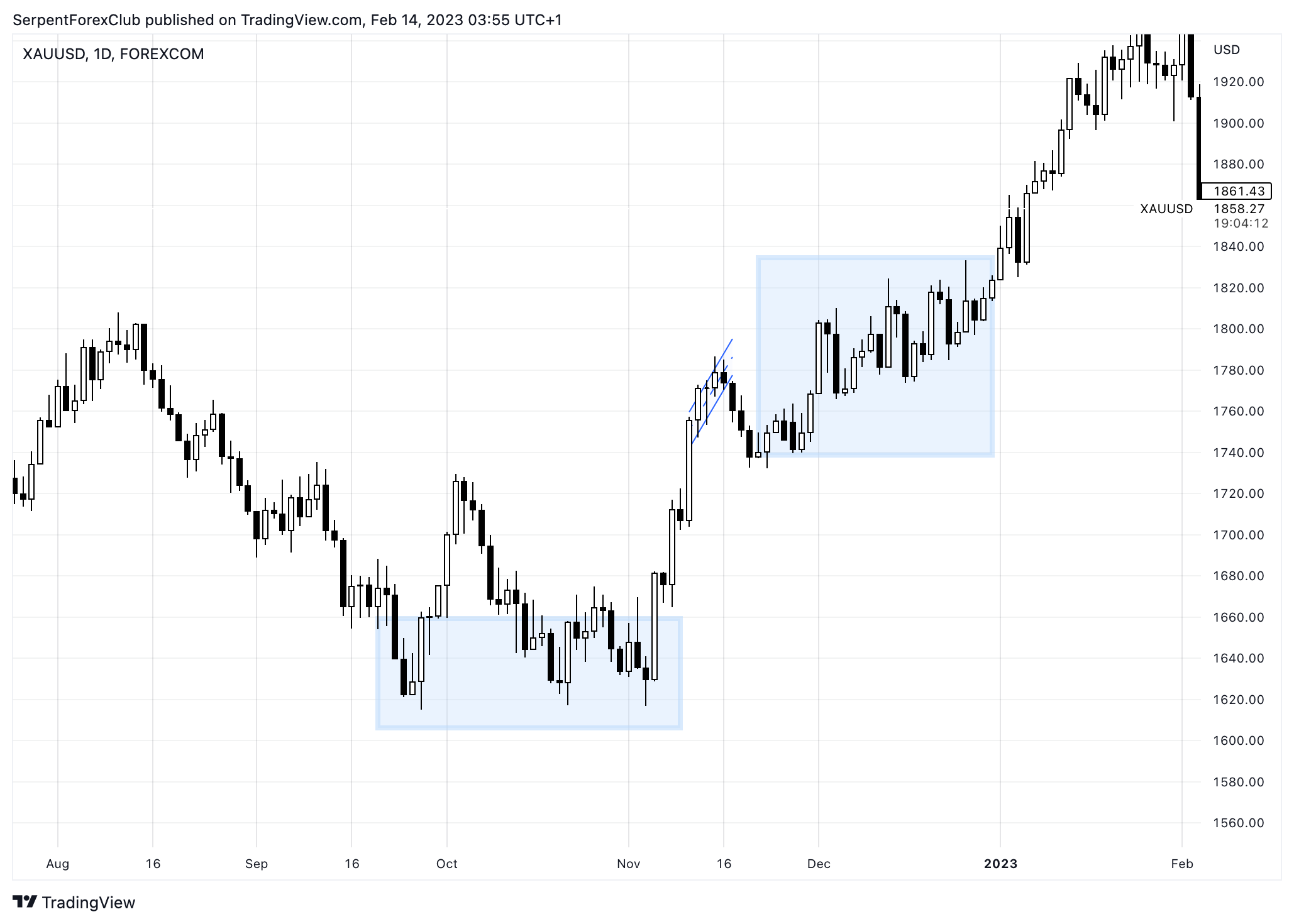 FOREXCOM:XAUUSD Chart Image by SerpentForexClub