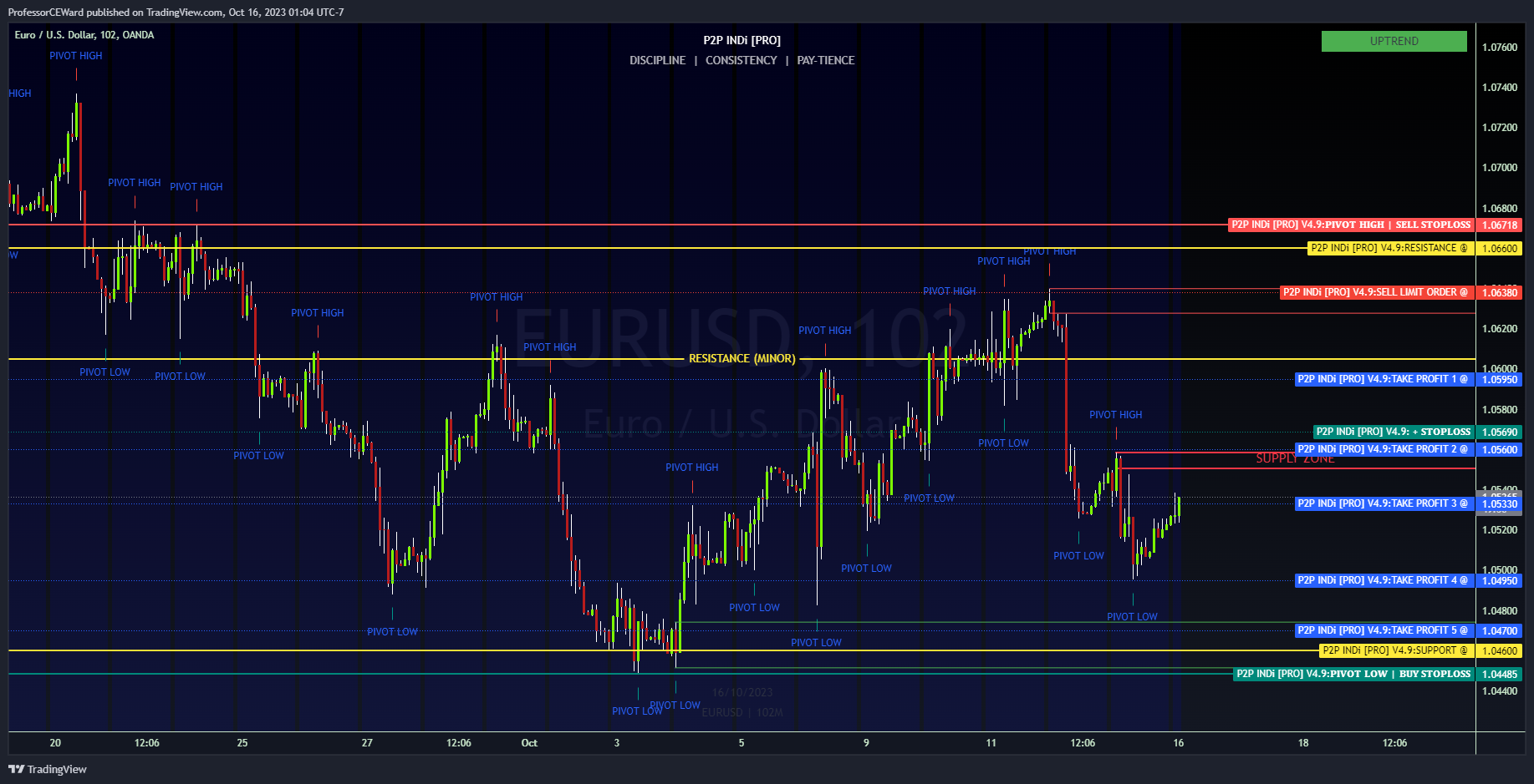 OANDA:EURUSD Chart Image by ProfessorCEWard