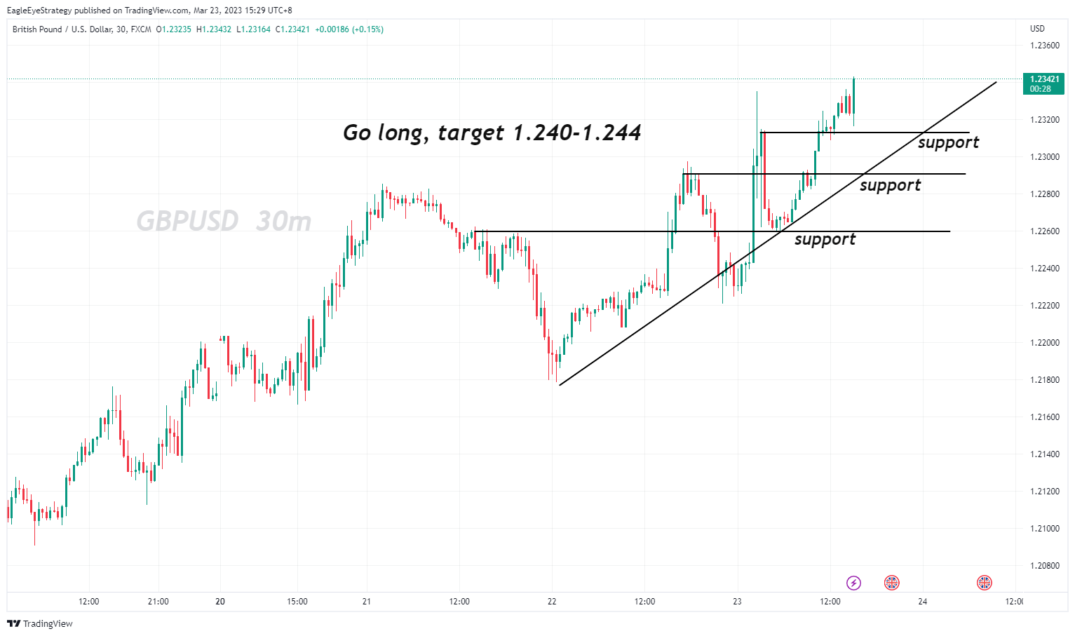 FX:GBPUSD Chart Image by EagleEyeStrategy