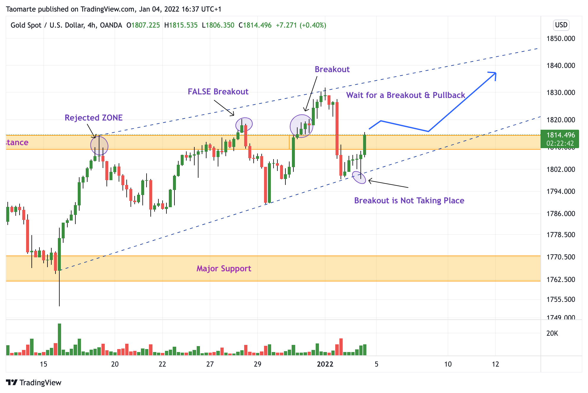 OANDA:XAUUSD Chart Image by Taomarte