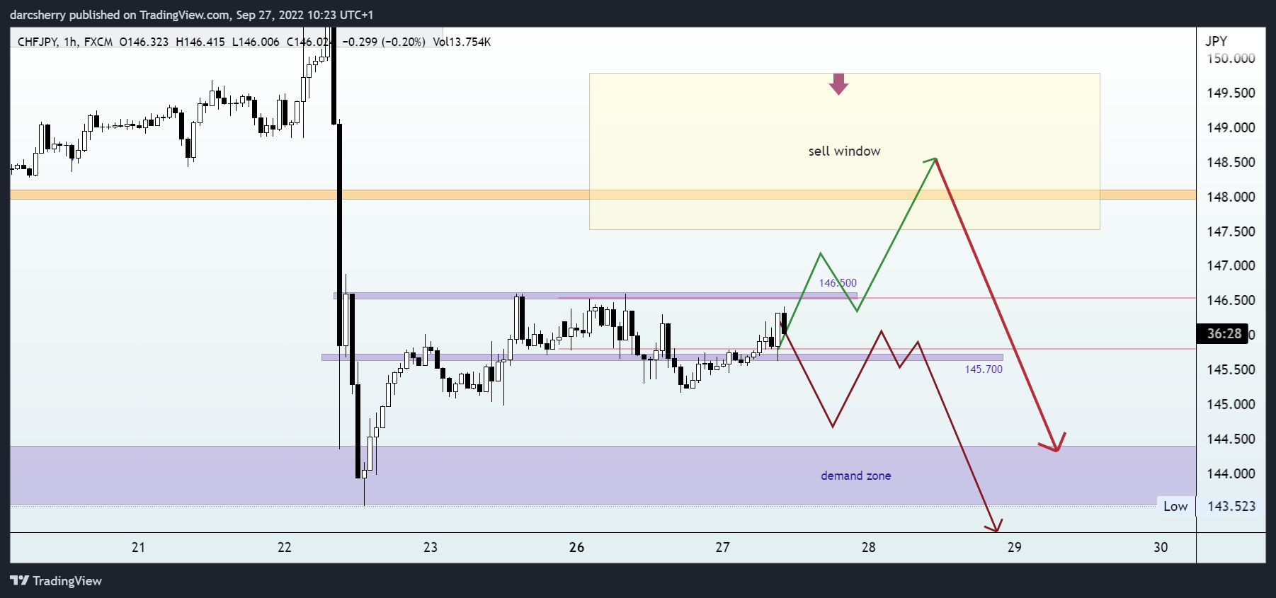 FX:CHFJPY Chart Image by darcsherry