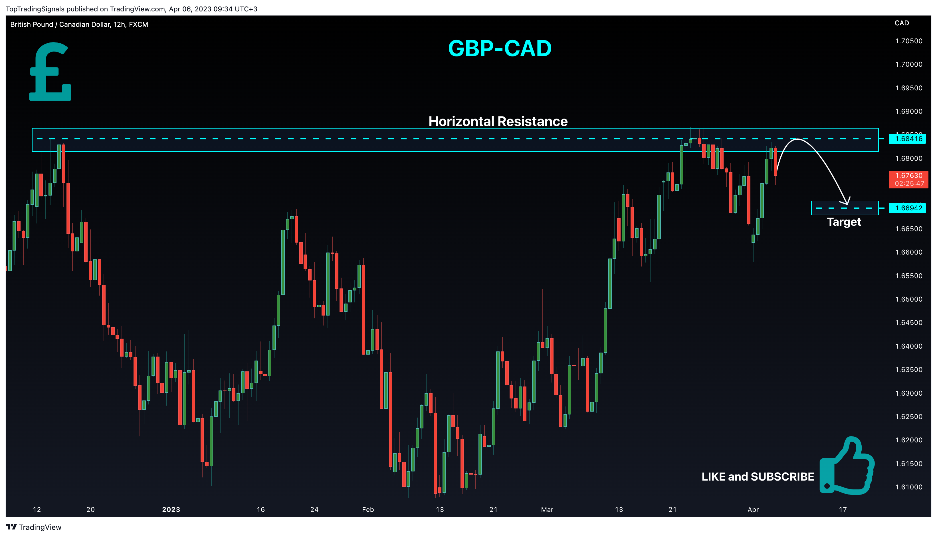 FX:GBPCAD Chart Image by TopTradingSignals