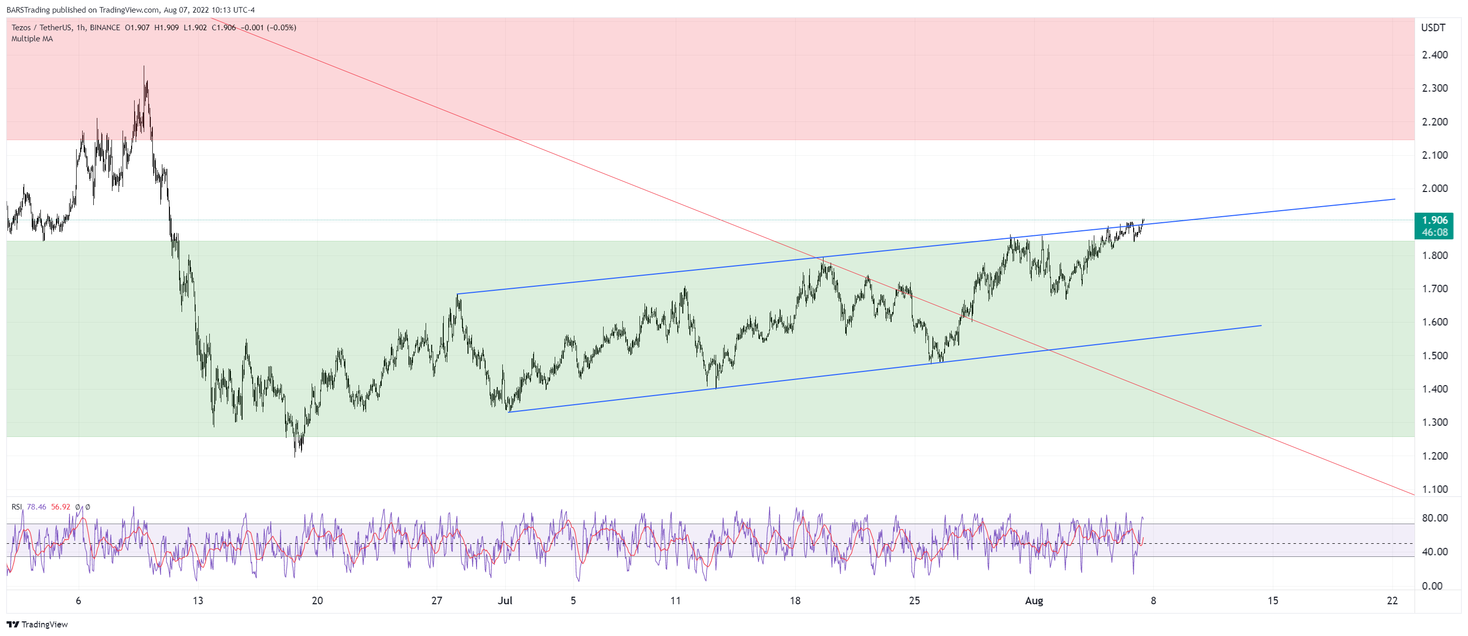 BINANCE:XTZUSDT Chart Image by BARSTrading