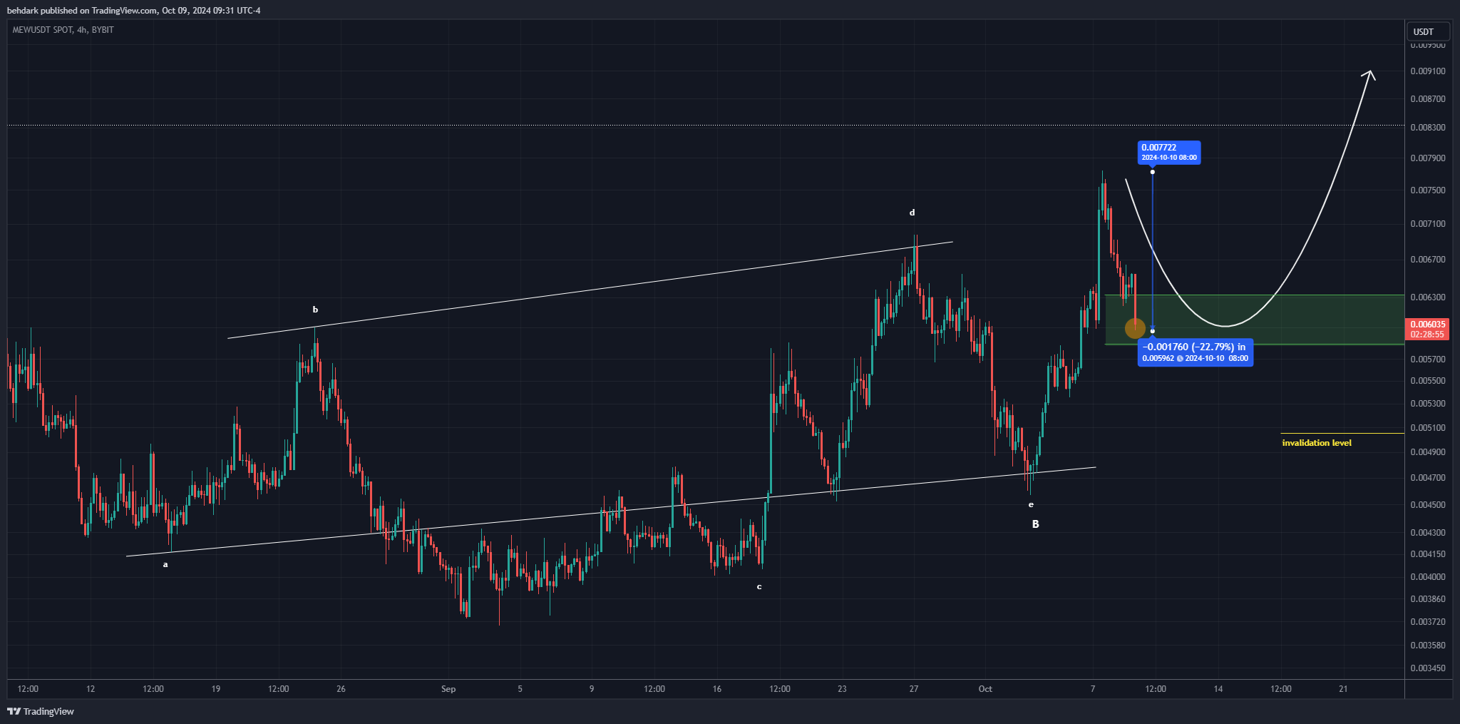 BYBIT:MEWUSDT Chart Image by behdark