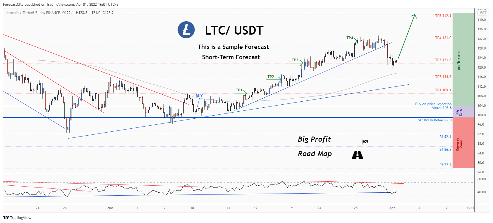 BINANCE:LTCUSDT Chart Image by ForecastCity
