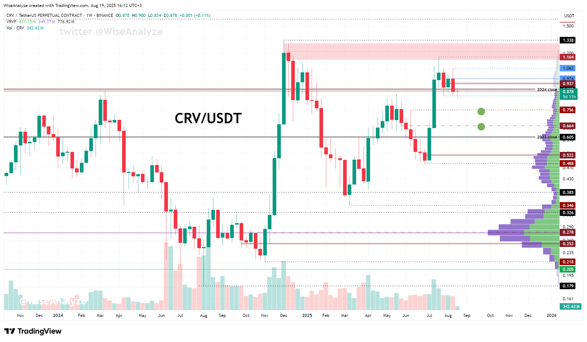 BINANCE:CRVUSDT.P Chart Image by WiseAnalyze
