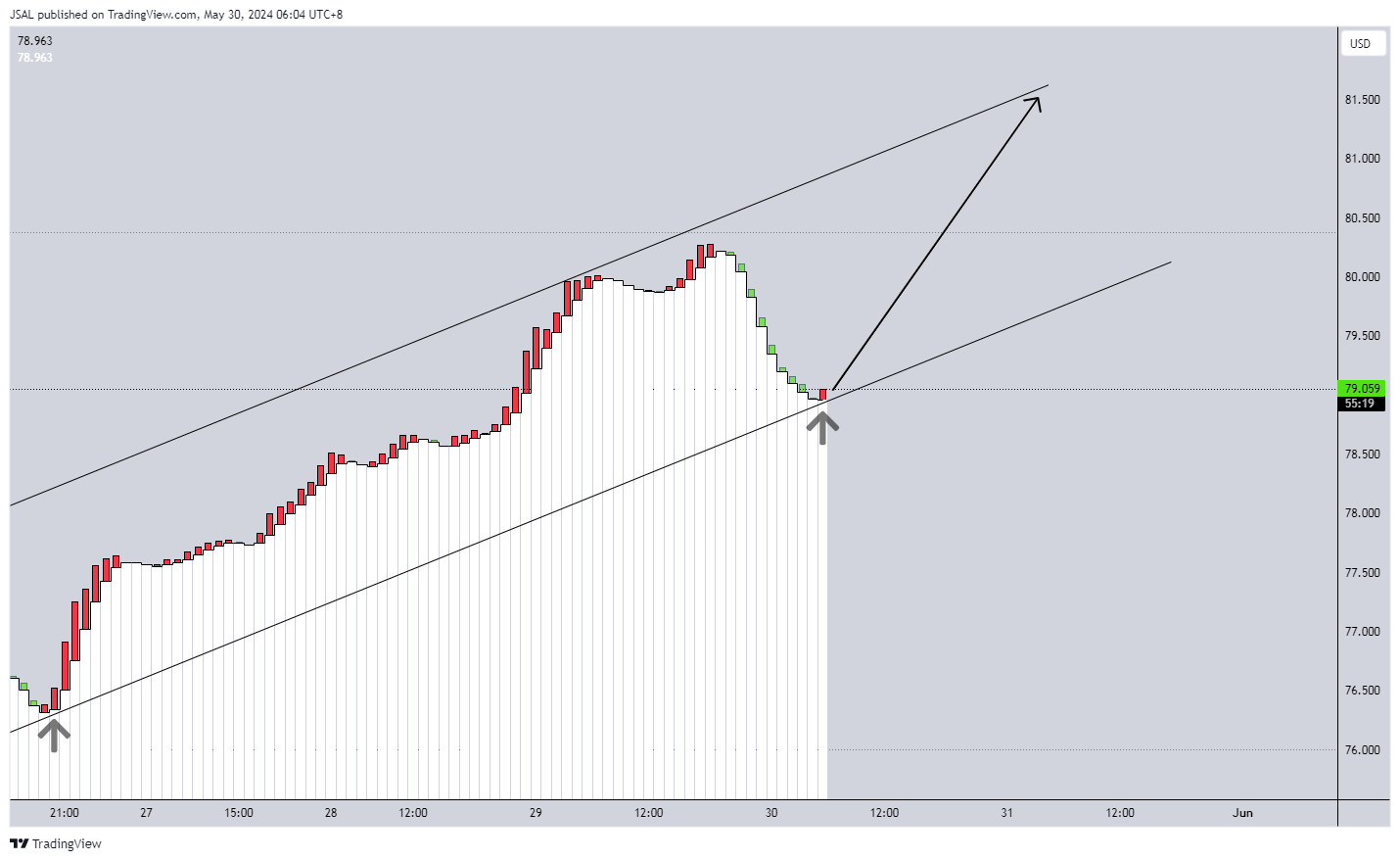 BLACKBULL:WTI Chart Image by JSAL