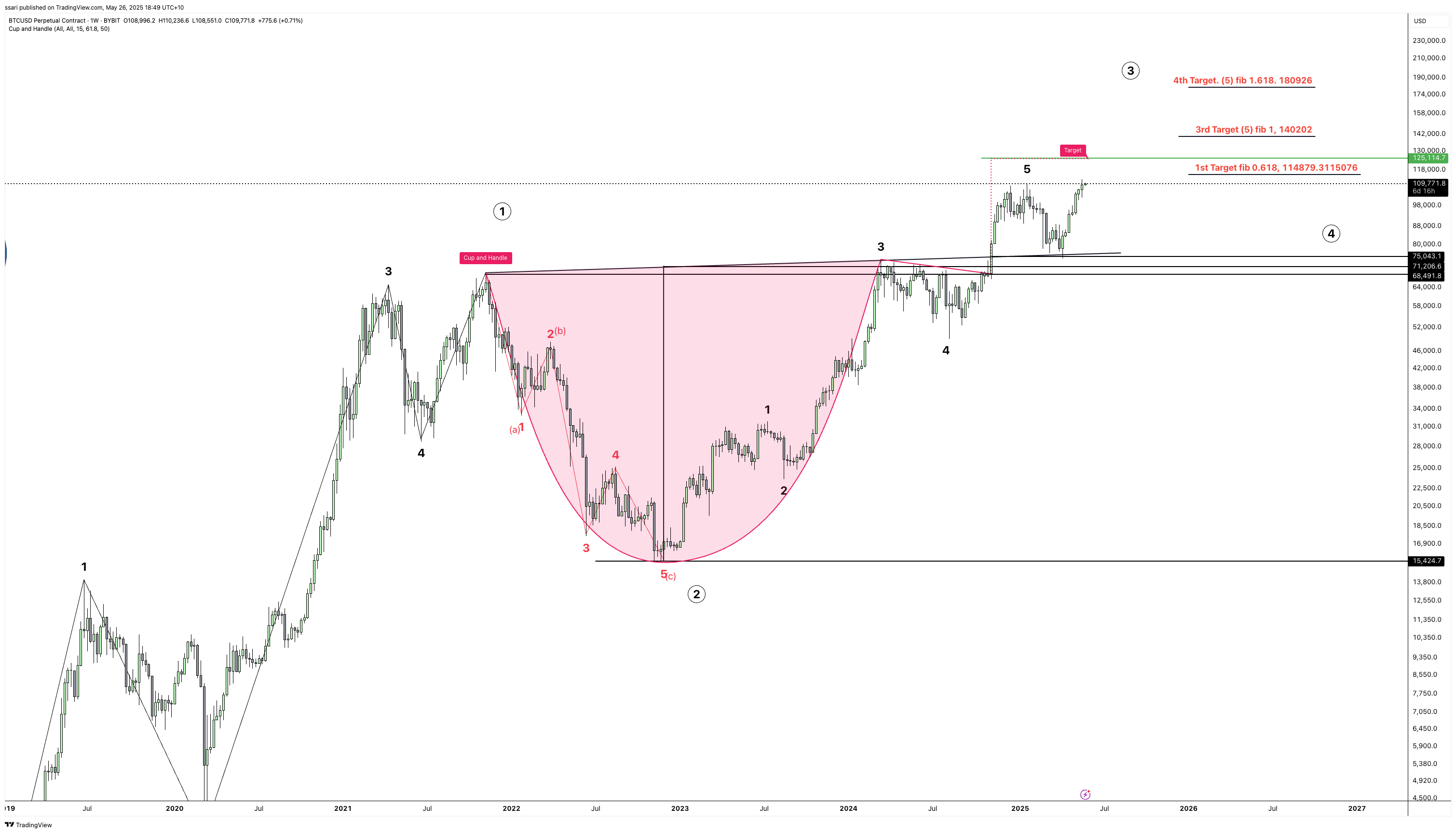 BYBIT:BTCUSD.P Chart Image by ssari