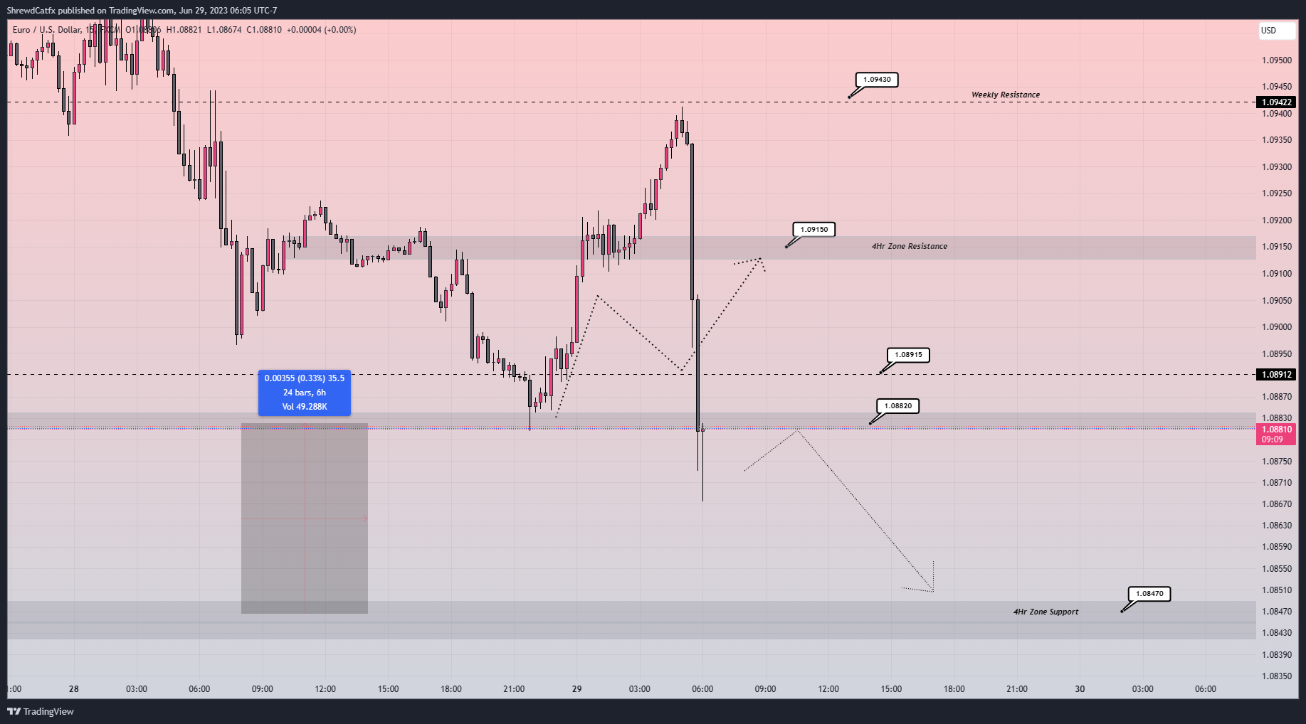 FX:EURUSD Chart Image by ShrewdCatfx
