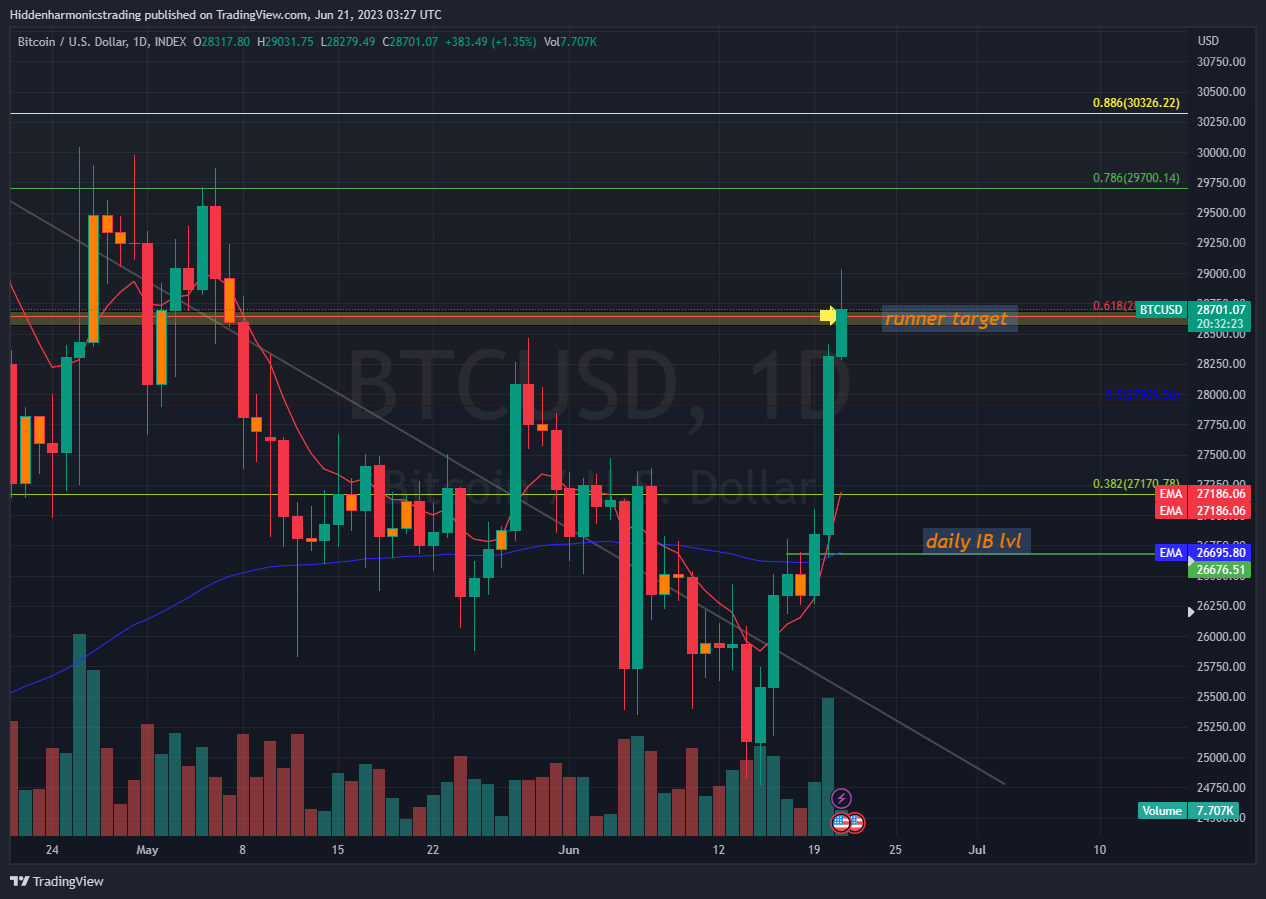 INDEX:BTCUSD Chart Image by Hiddenharmonicstrading
