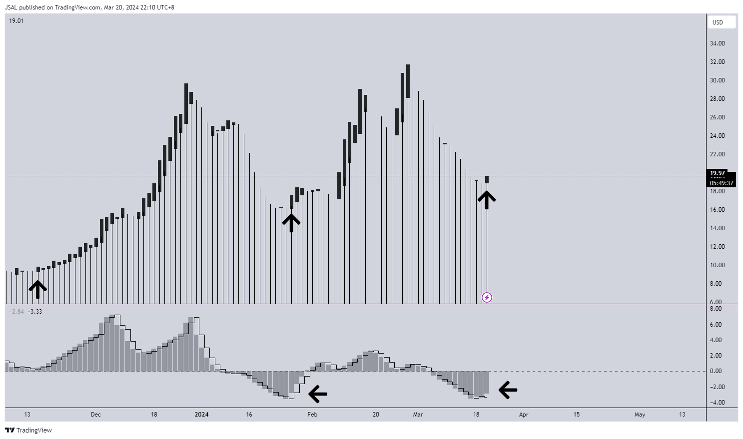 BATS:MARA Chart Image by JSAL