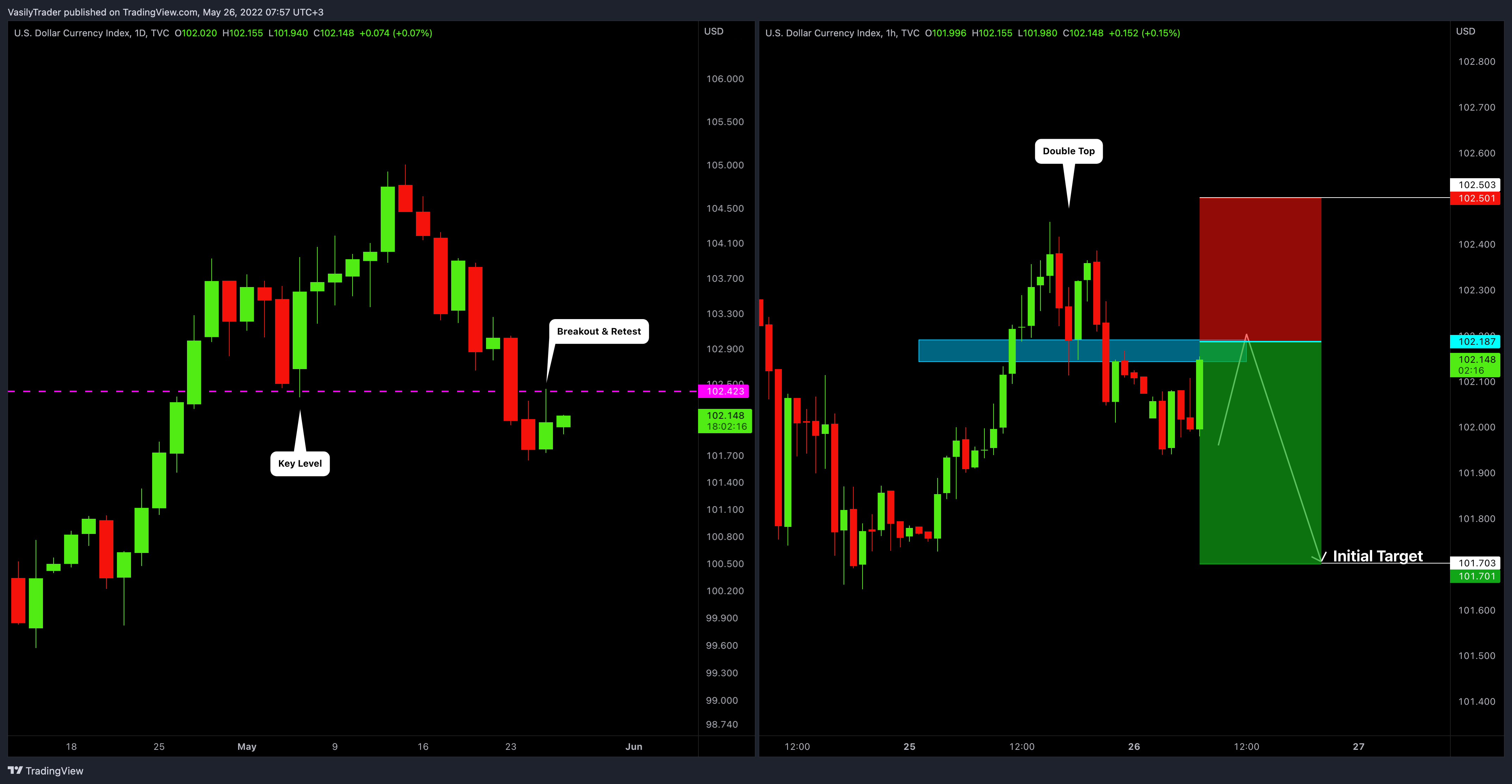 TVC:DXY Chart Image by VasilyTrader