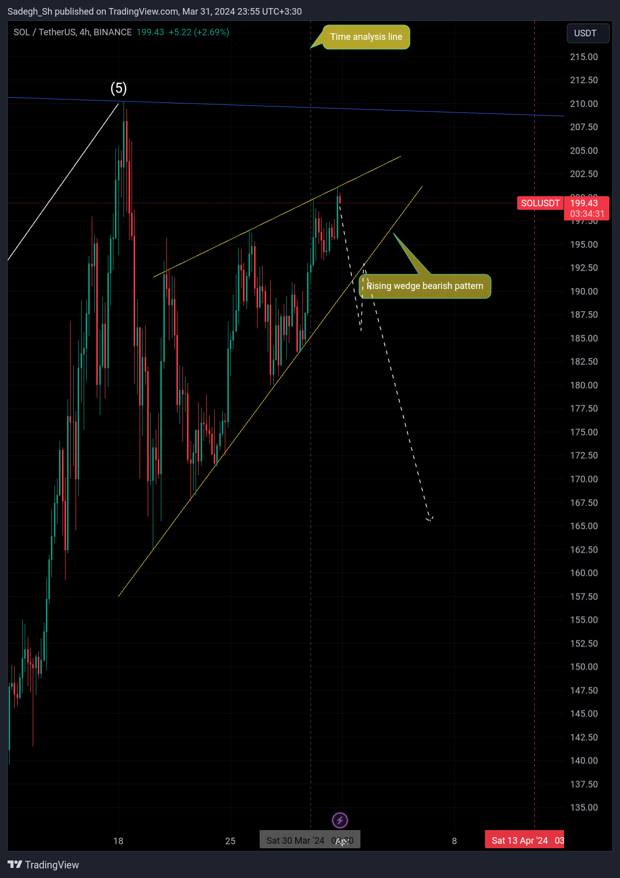 BINANCE:SOLUSDT Chart Image by Sadegh_Sh
